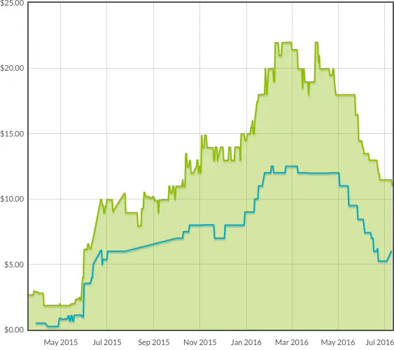 Price trends over time (green line) for Kolaghan’s Command. (Blue line indicates buylist price.) A chart of price over time, with a steady rise and fall of values.