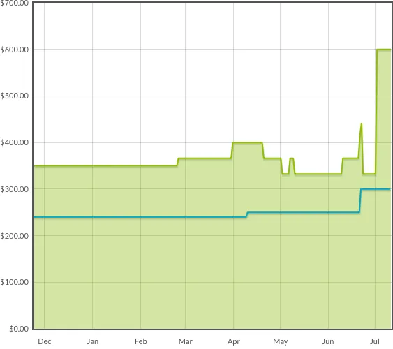 Price trends over time (green line) for Moat; the buyout is immediately apparent as a sharp spike. (Blue line indicates buylist price.) A chart of price over time, with a very sharp vertical spike at one point in time.